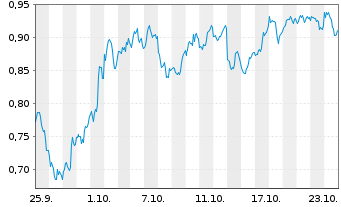 Chart Mini Future Long Chevron - 1 Month