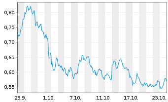 Chart Mini Future Short Chevron - 1 Month