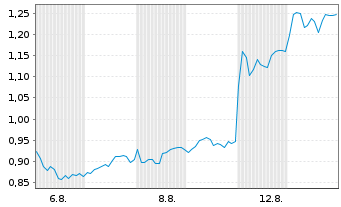 Chart Mini Future Long Hannover Rueck - 1 mois