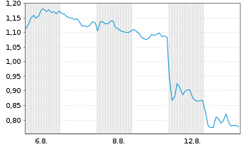 Chart Mini Future Short Hannover Rueck - 1 Monat