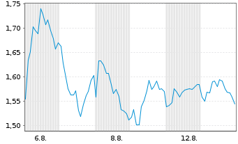 Chart Mini Future Short BNP Paribas - 1 Monat