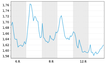 Chart Mini Future Long BMW - 1 mois