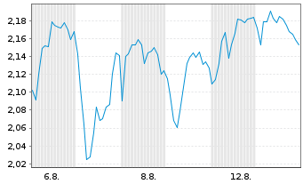 Chart Mini Future Short BMW - 1 mois