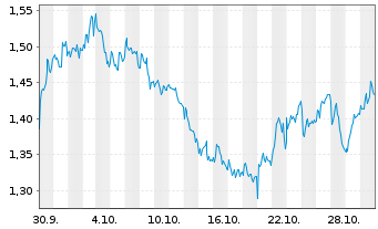 Chart Mini Future Short Axa - 1 mois