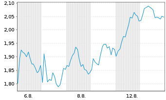 Chart Mini Future Short L Oreal - 1 Month