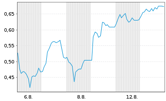 Chart Mini Future Long Northern Data - 1 Month