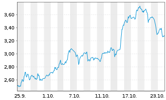 Chart Mini Future Long Cameco - 1 Monat