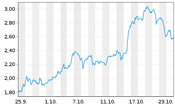 Chart Mini Future Long Cameco - 1 Month