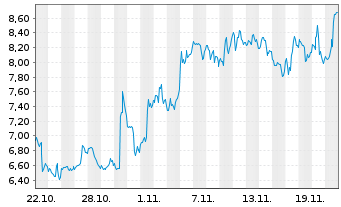 Chart Mini Future Long Dell - 1 Monat