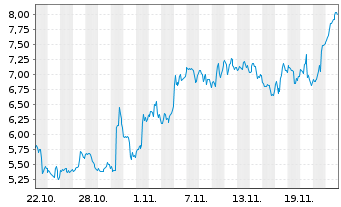 Chart Mini Future Long Dell - 1 mois