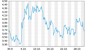 Chart Mini Future Long Albemarle - 1 Monat