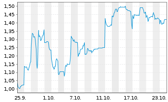 Chart Mini Future Long Vulcan Energy Resources - 1 Month