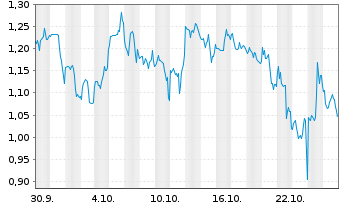 Chart Mini Future Long DeFi - 1 mois