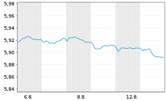 Chart Mini Future Short Nibe Industrier - 1 Monat