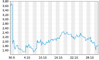 Chart Mini Future Long Gerresheimer - 1 Monat