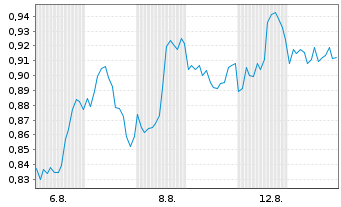 Chart Mini Future Long JD.com - 1 mois