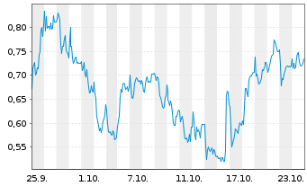 Chart Mini Future Long Valneva - 1 mois