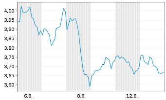 Chart Mini Future Short Baidu - 1 mois