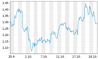 Chart Mini Future Long TRATON - 1 Monat