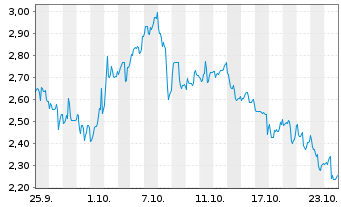 Chart Mini Future Long Petroleo Brasileiro - 1 Monat