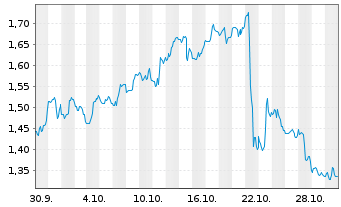 Chart Mini Future Long General Electric - 1 Monat