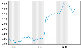 Chart Mini Future Long Jenoptik - 1 Monat