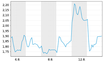 Chart Mini Future Long Hypoport - 1 Monat