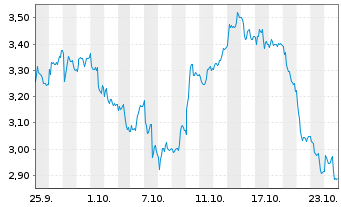 Chart Mini Future Long Talanx - 1 Monat