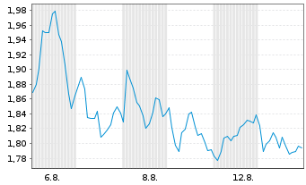 Chart Mini Future Short Banco Santander - 1 mois