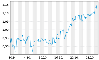 Chart Mini Future Short GFT Technologies - 1 Monat