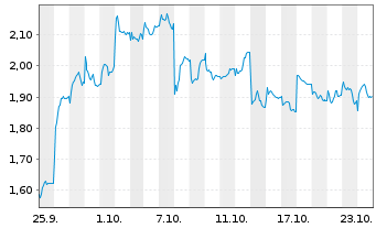 Chart Mini Future Long Prosus - 1 mois