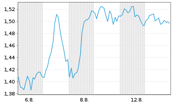 Chart Mini Future Long Bank of America - 1 Monat