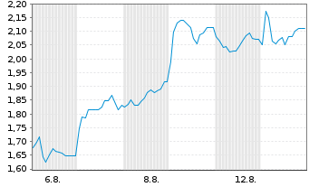 Chart Mini Future Long Hyundai Motor - 1 Month