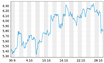 Chart Mini Future Long Sea - 1 Month