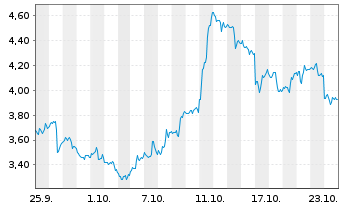 Chart Mini Future Long Uber Technologies - 1 mois