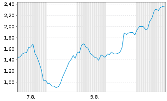 Chart Mini Future Long NVIDIA - 1 mois