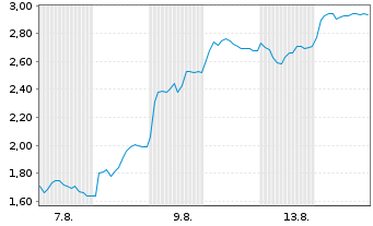 Chart Mini Future Long Rheinmetall - 1 Monat