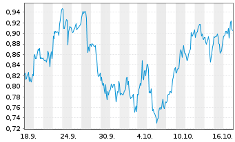 Chart Mini Future Long Amazon - 1 Monat