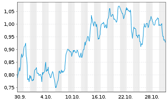 Chart Mini Future Long Apple - 1 mois