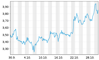 Chart Mini Future Long Microsoft - 1 Monat