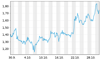 Chart Mini Future Long Microsoft - 1 Month