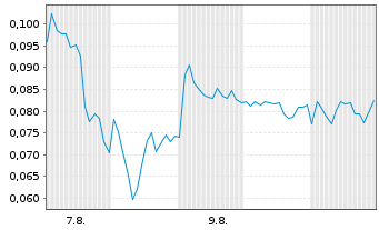 Chart Mini Future Long NEL - 1 mois