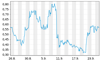 Chart Mini Future Long GameStop - 1 mois