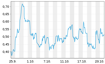 Chart Mini Future Long Infineon - 1 mois