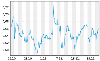 Chart Mini Future Long Deutsche Bank - 1 Monat