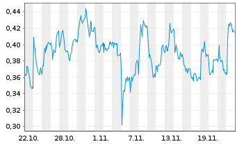 Chart Mini Future Short Deutsche Bank - 1 mois