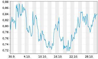 Chart Mini Future Short Siemens - 1 mois