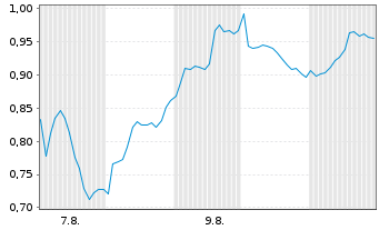 Chart Mini Future Long Novo-Nordisk - 1 mois