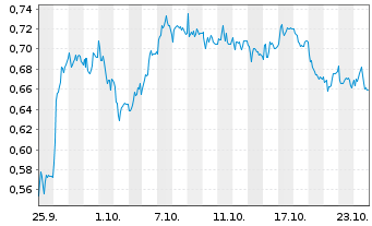 Chart Mini Future Long Commerzbank - 1 mois