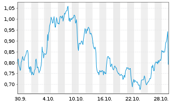 Chart Mini Future Long AMD - 1 Month